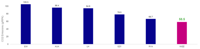 wizz_co2_emission_chart_per_airline